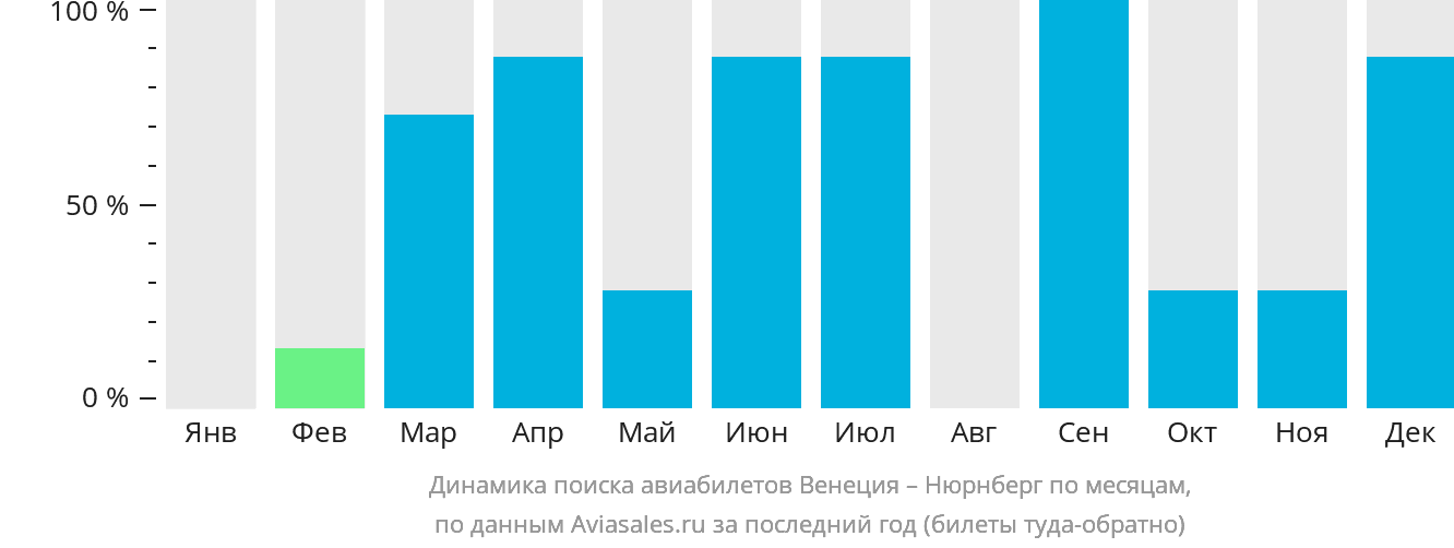 Динамика поиска авиабилетов из Венеции в Нюрнберг по месяцам