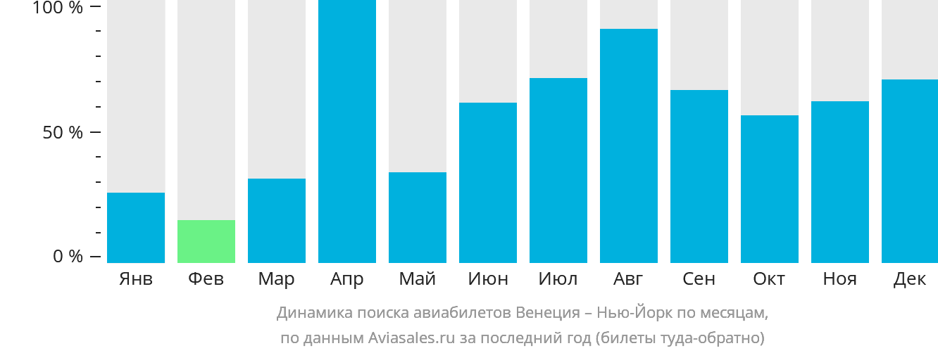 Динамика поиска авиабилетов из Венеции в Нью-Йорк по месяцам