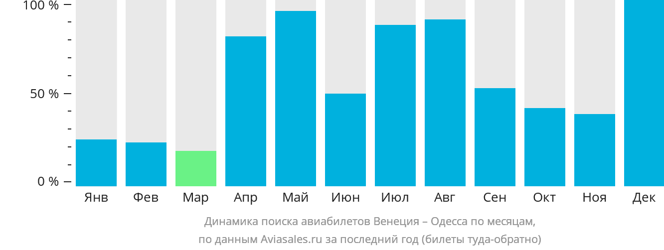 Динамика поиска авиабилетов из Венеции в Одессу по месяцам