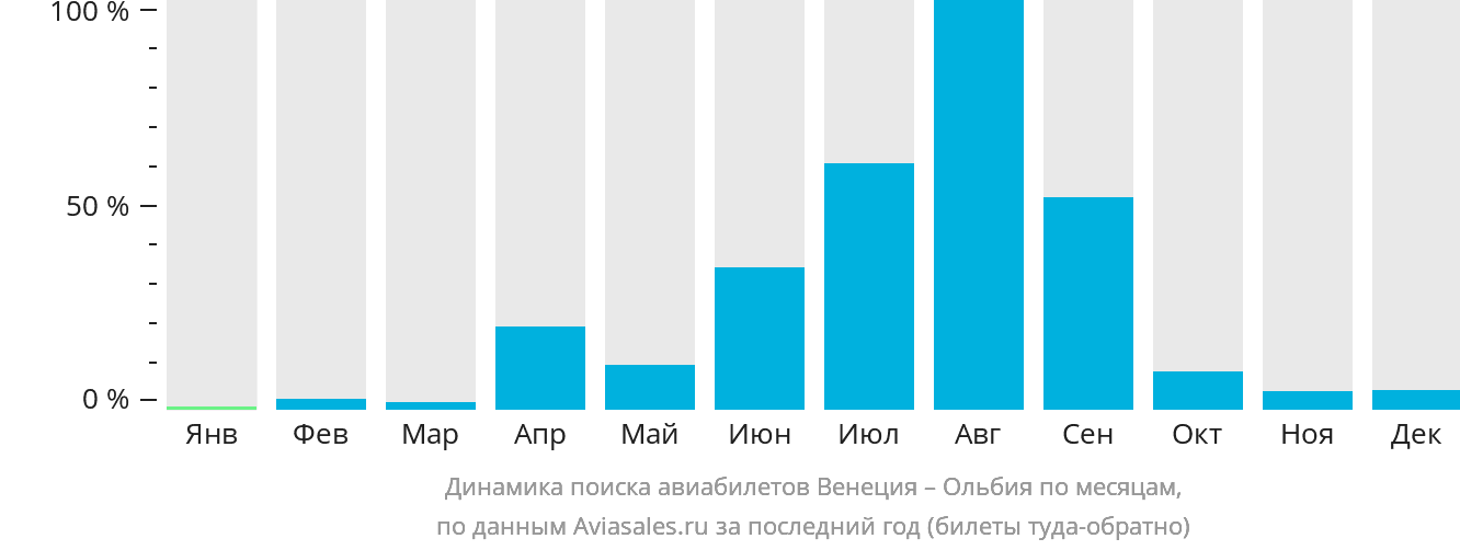 Динамика поиска авиабилетов из Венеции в Ольбию по месяцам
