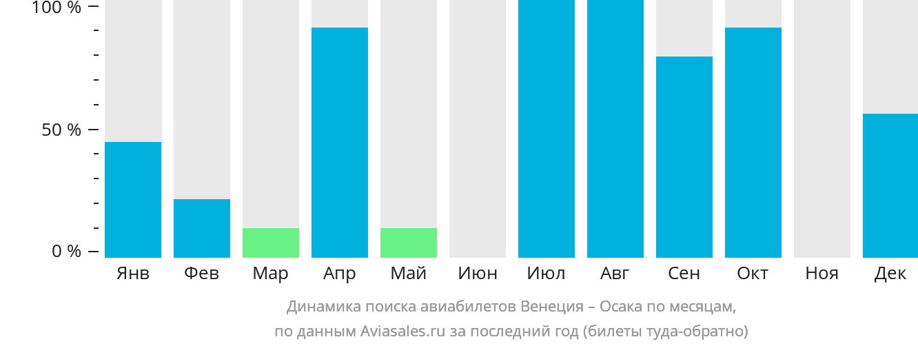 Динамика поиска авиабилетов из Венеции в Осаку по месяцам