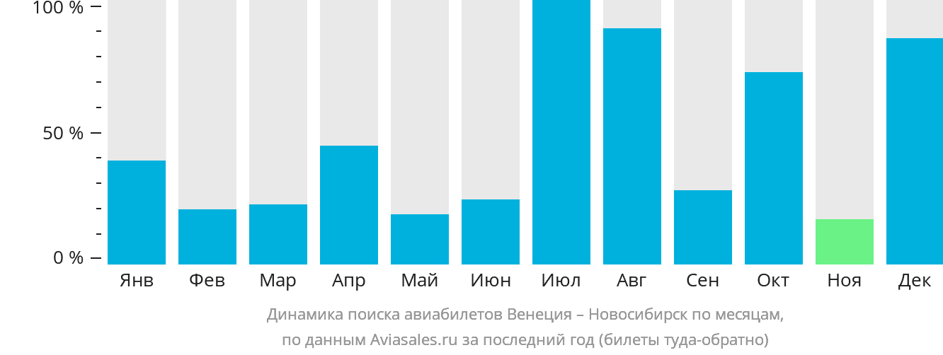 Динамика поиска авиабилетов из Венеции в Новосибирск по месяцам