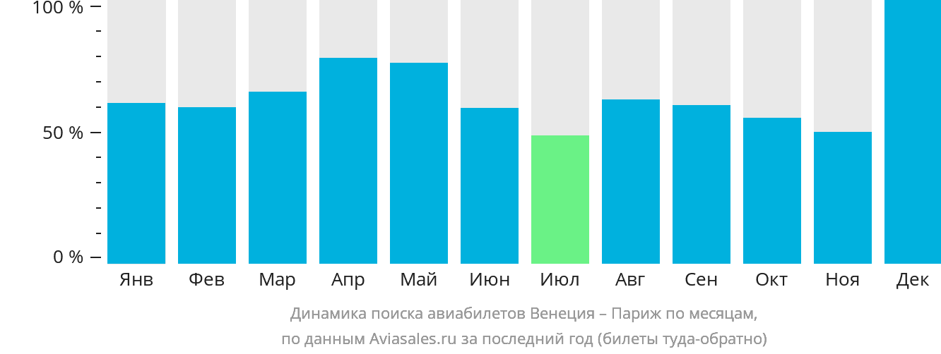 Динамика поиска авиабилетов из Венеции в Париж по месяцам
