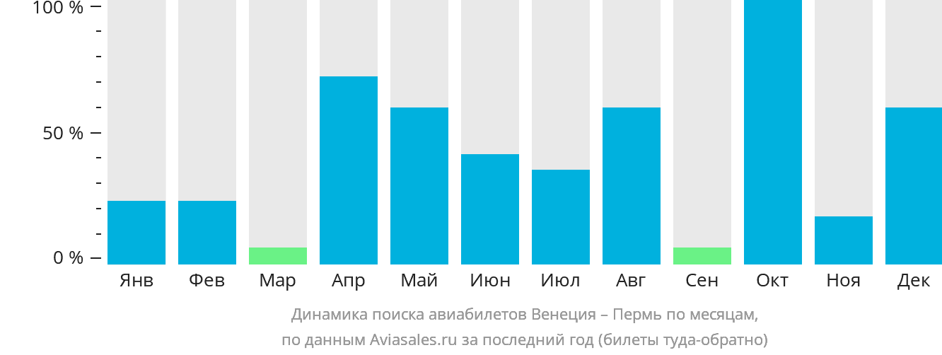 Динамика поиска авиабилетов из Венеции в Пермь по месяцам