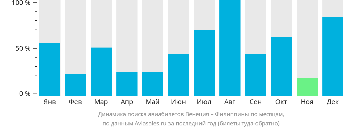 Динамика поиска авиабилетов из Венеции на Филиппины по месяцам
