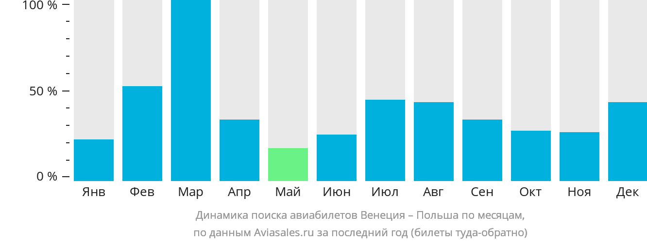 Динамика поиска авиабилетов из Венеции в Польшу по месяцам