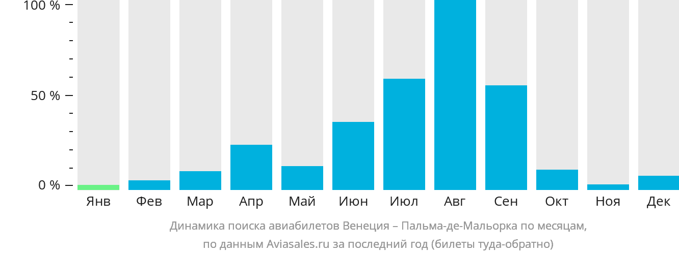 Динамика поиска авиабилетов из Венеции в Пальма-де-Майорку по месяцам