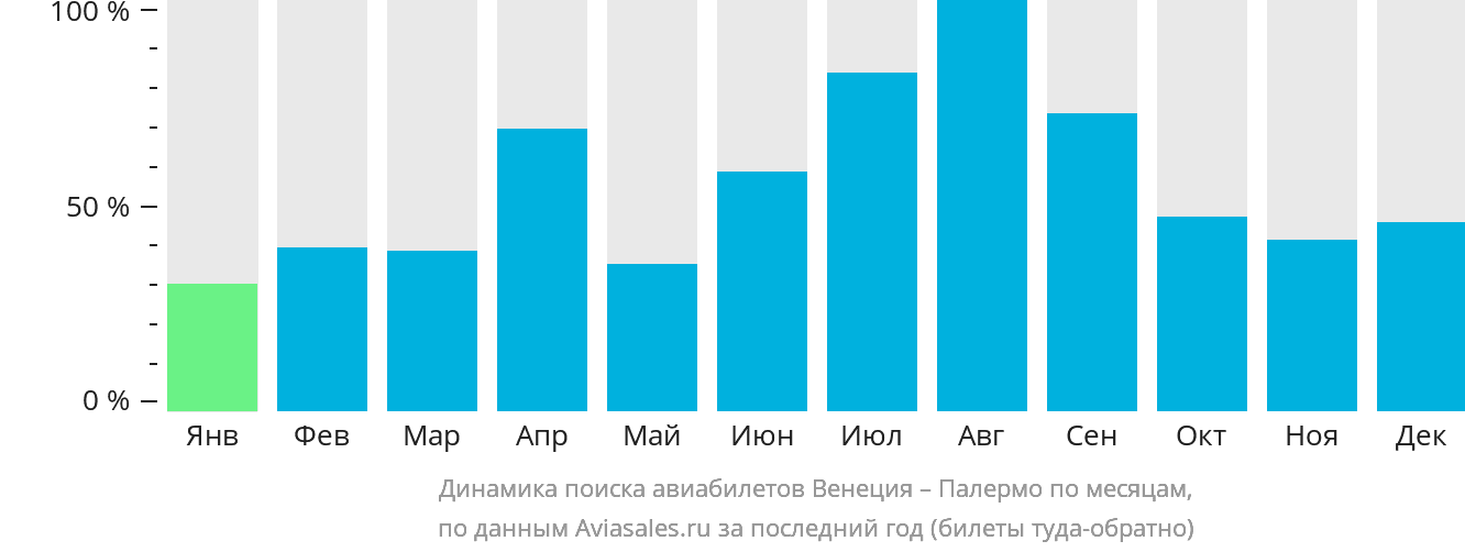 Динамика поиска авиабилетов из Венеции в Палермо по месяцам