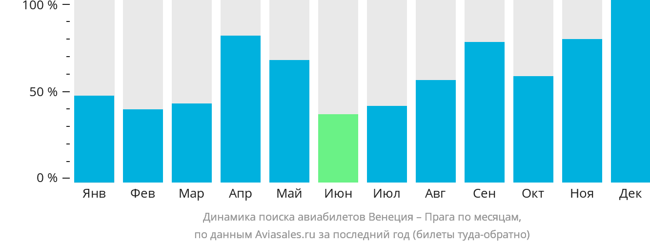 Динамика поиска авиабилетов из Венеции в Прагу по месяцам