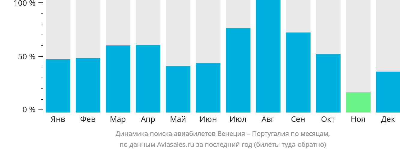 Динамика поиска авиабилетов из Венеции в Португалию по месяцам