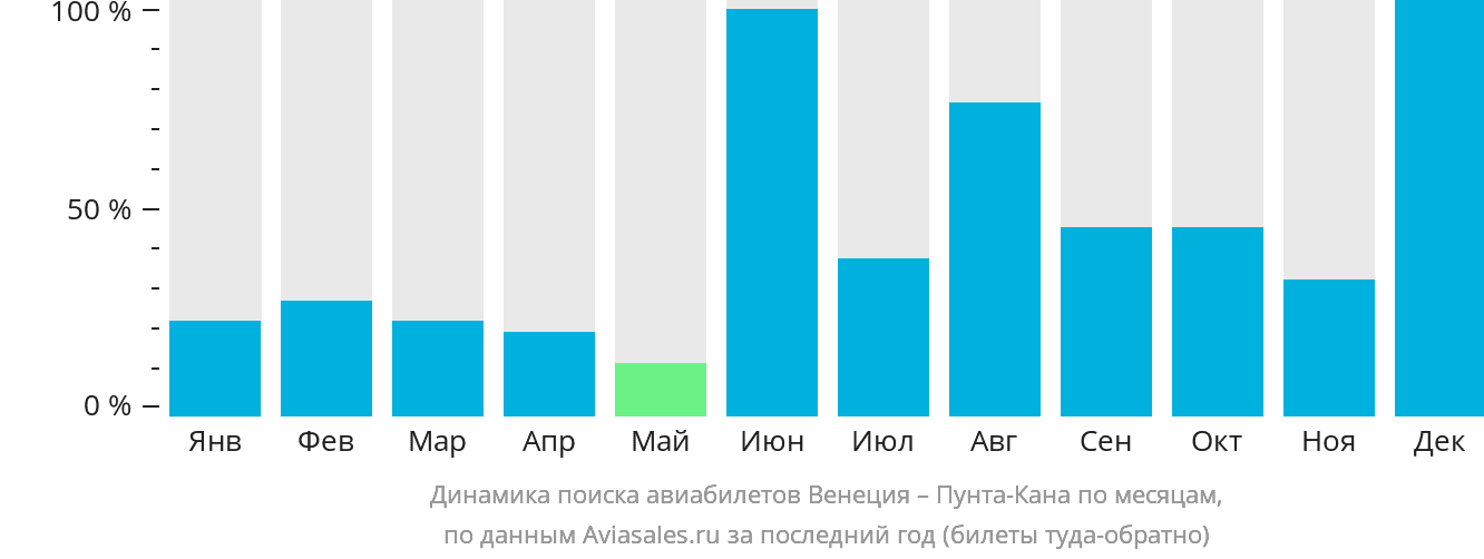 Динамика поиска авиабилетов из Венеции в Пунта-Кану по месяцам