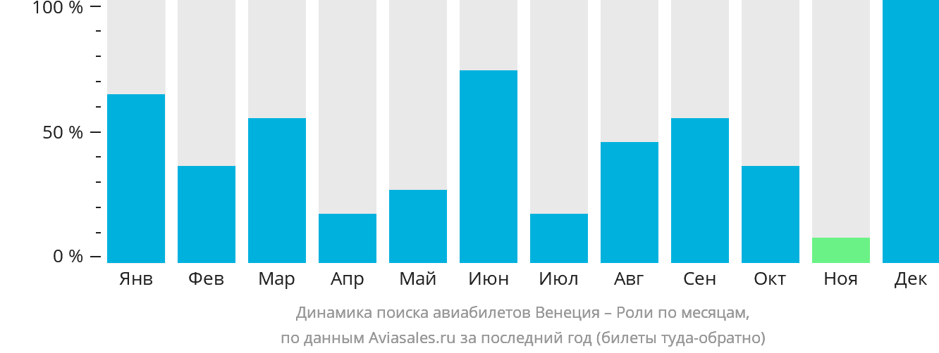 Динамика поиска авиабилетов из Венеции в Роли по месяцам