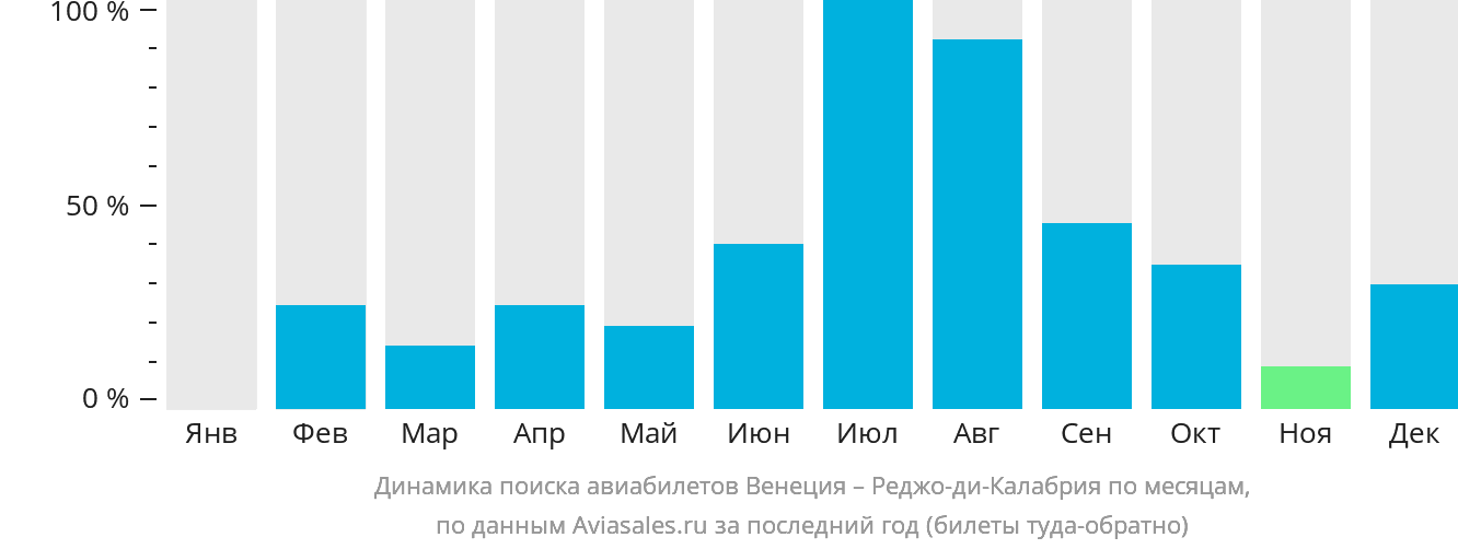 Динамика поиска авиабилетов из Венеции в Реджо-ди-Калабрию по месяцам