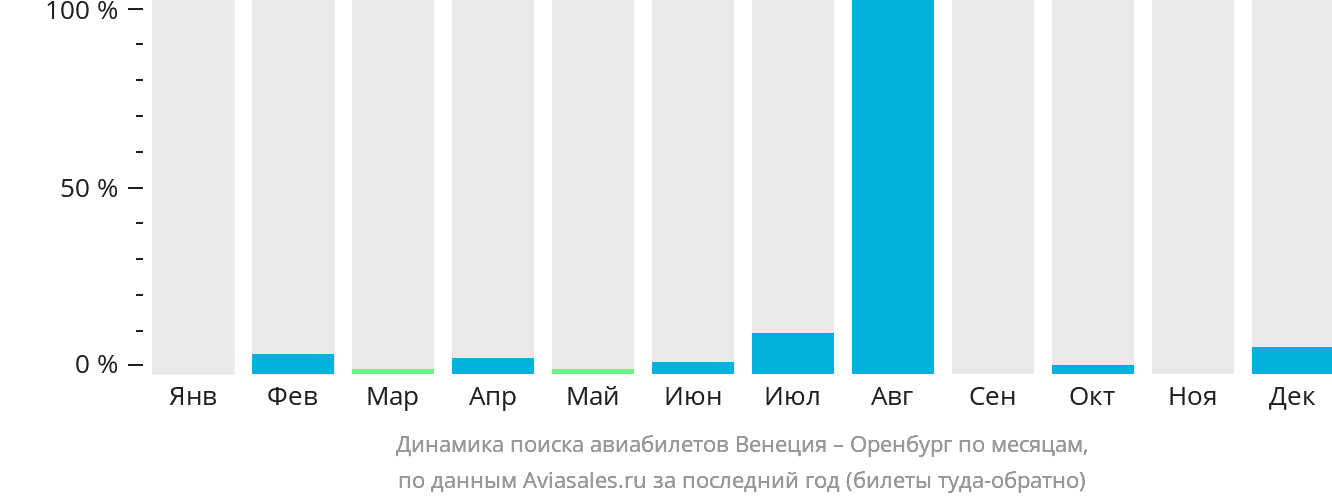 Динамика поиска авиабилетов из Венеции в Оренбург по месяцам