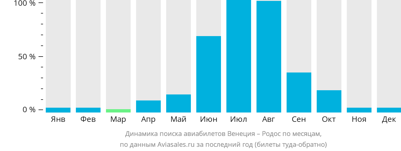 Динамика поиска авиабилетов из Венеции на Родос по месяцам