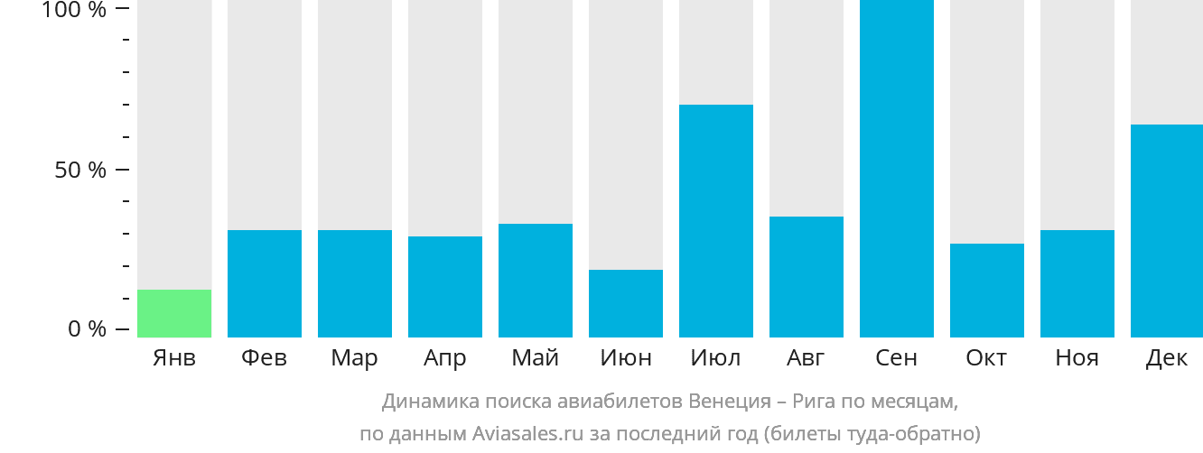 Динамика поиска авиабилетов из Венеции в Ригу по месяцам