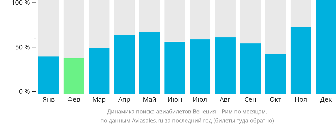 Динамика поиска авиабилетов из Венеции в Рим по месяцам