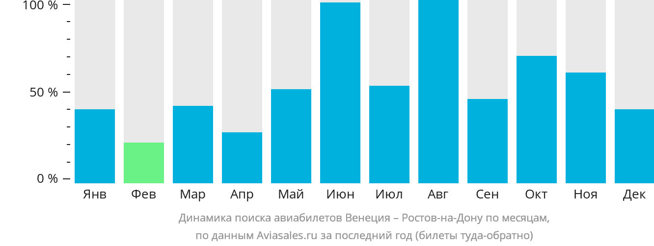 Динамика поиска авиабилетов из Венеции в Ростов-на-Дону по месяцам