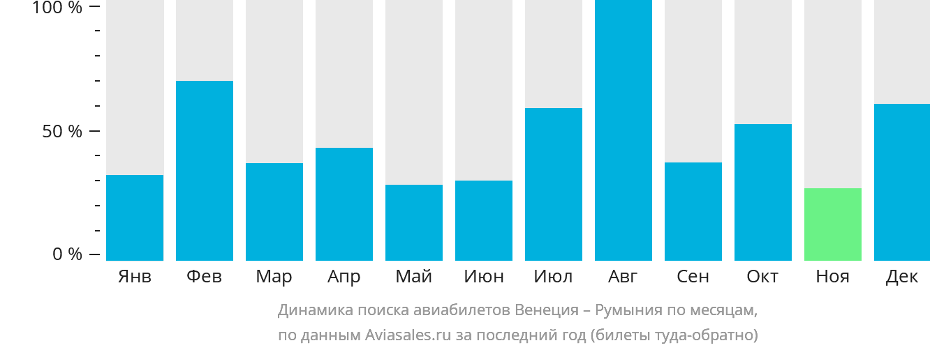 Динамика поиска авиабилетов из Венеции в Румынию по месяцам