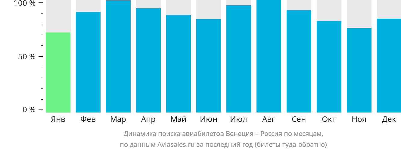Динамика поиска авиабилетов из Венеции в Россию по месяцам