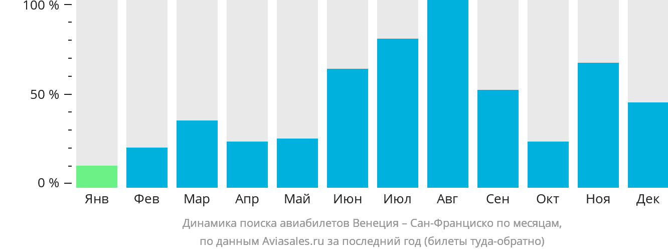 Динамика поиска авиабилетов из Венеции в Сан-Франциско по месяцам