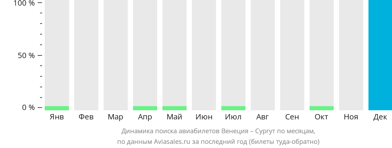 Динамика поиска авиабилетов из Венеции в Сургут по месяцам