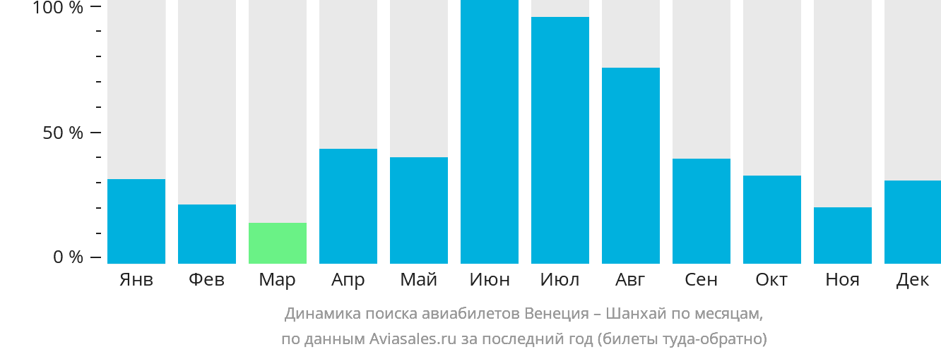 Динамика поиска авиабилетов из Венеции в Шанхай по месяцам