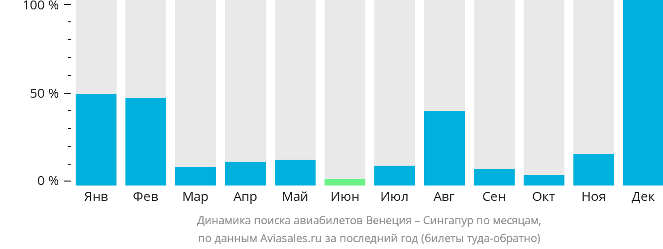 Динамика поиска авиабилетов из Венеции в Сингапур по месяцам