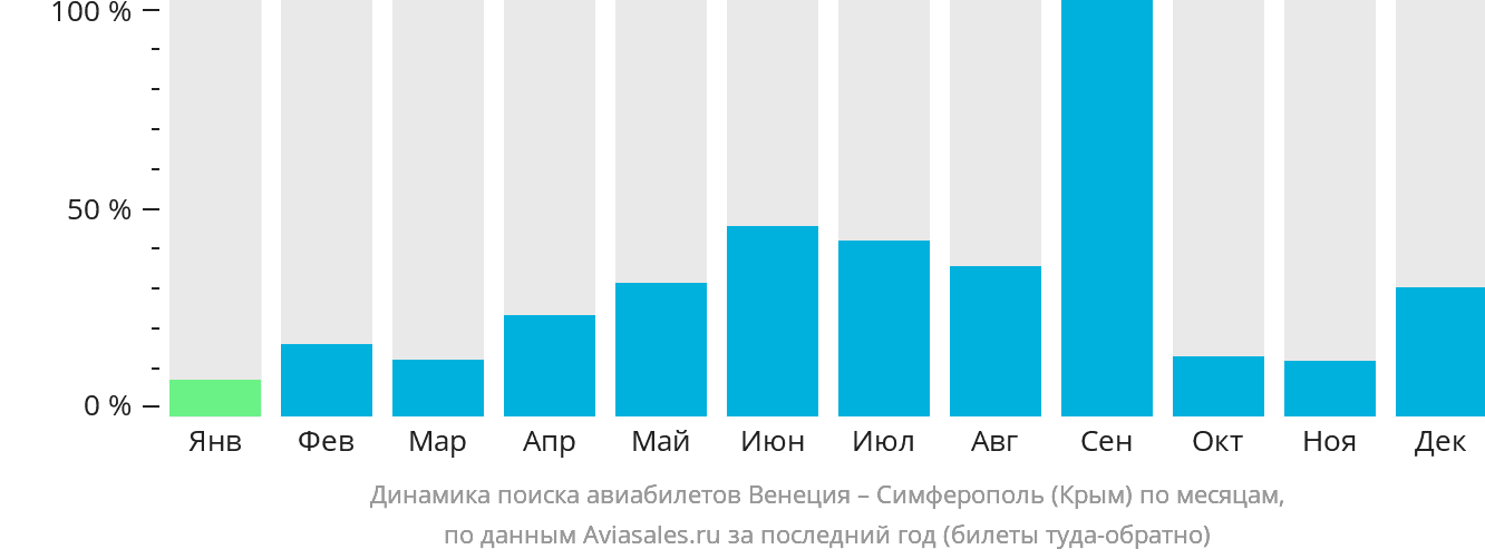 Динамика поиска авиабилетов из Венеции в Симферополь по месяцам