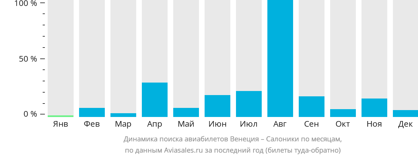 Динамика поиска авиабилетов из Венеции в Салоники по месяцам