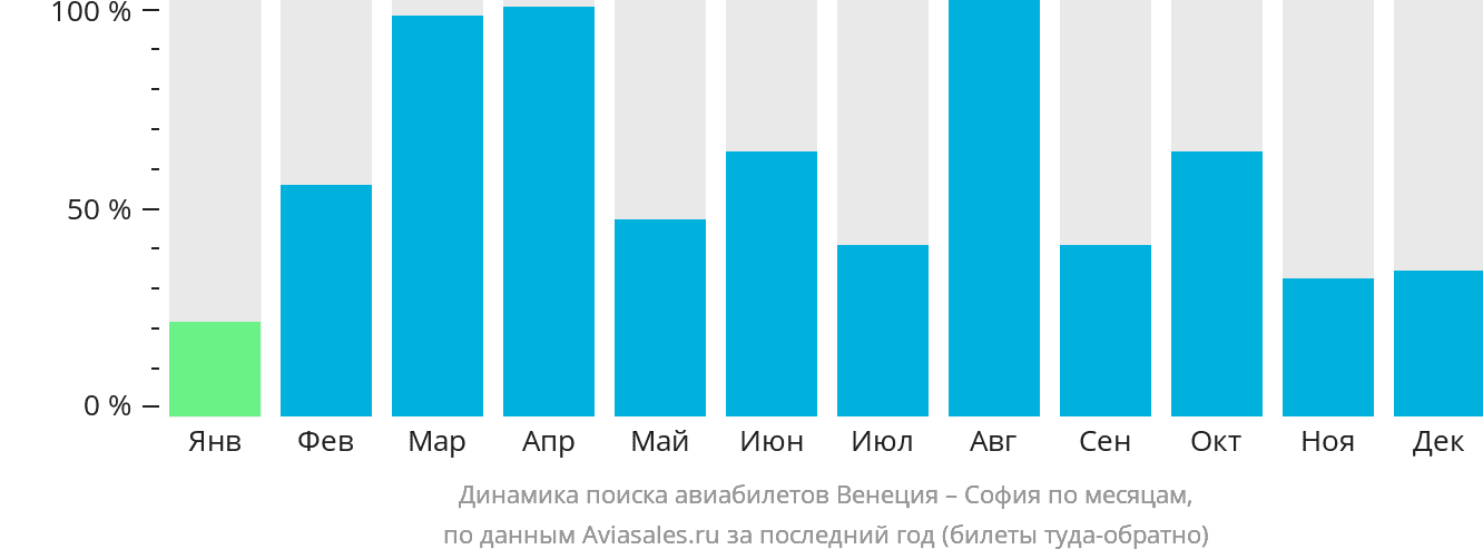 Динамика поиска авиабилетов из Венеции в Софию по месяцам