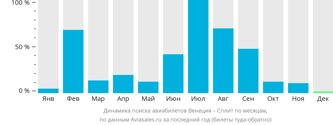 Динамика поиска авиабилетов из Венеции в Сплит по месяцам