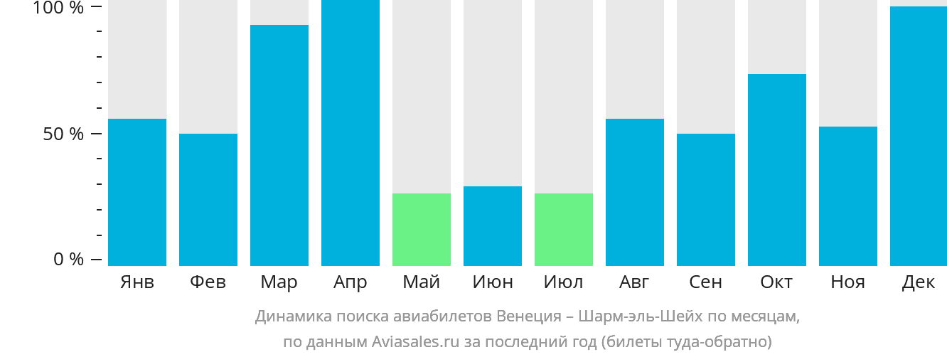 Динамика поиска авиабилетов из Венеции в Шарм-эш-Шейх по месяцам