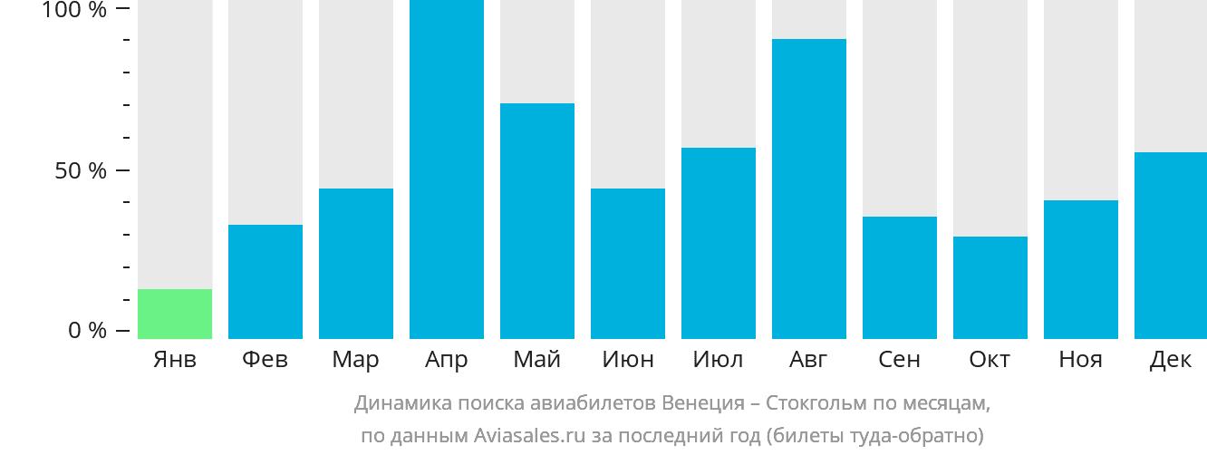 Динамика поиска авиабилетов из Венеции в Стокгольм по месяцам