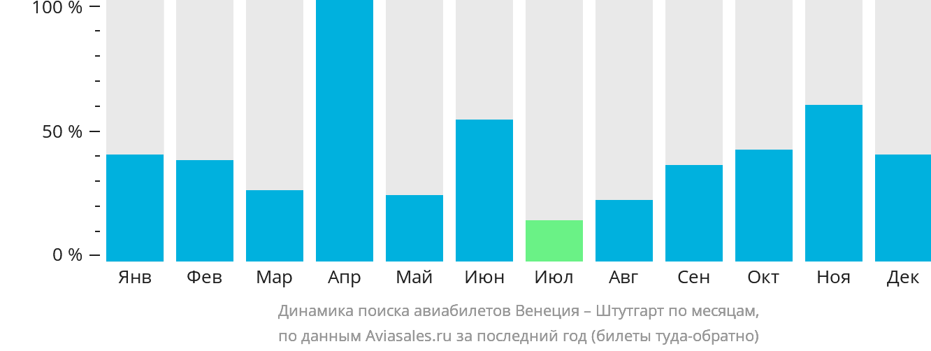 Динамика поиска авиабилетов из Венеции в Штутгарт по месяцам
