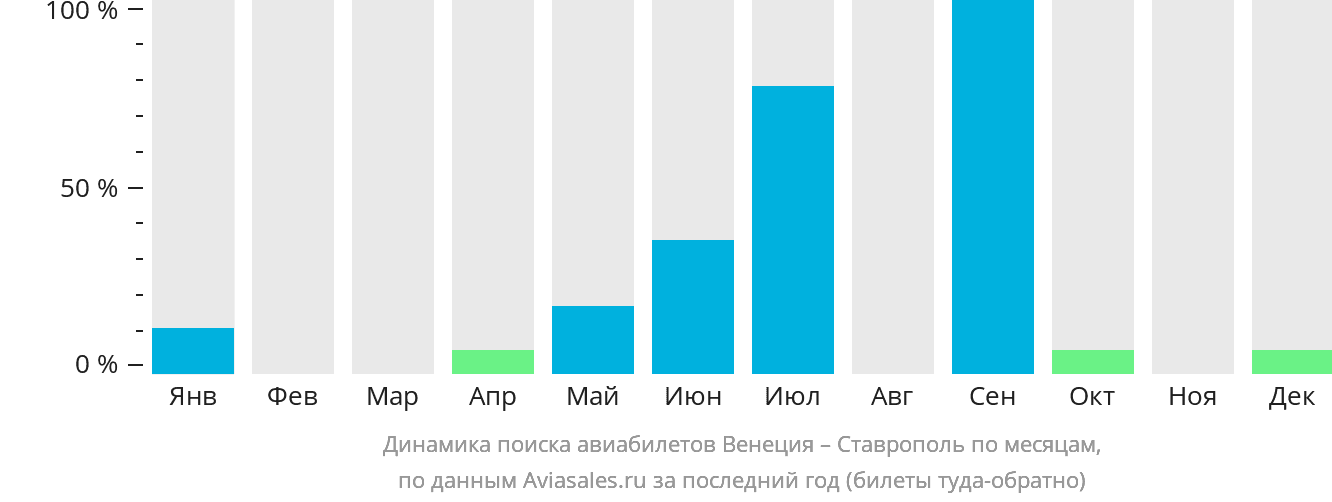 Динамика поиска авиабилетов из Венеции в Ставрополь по месяцам