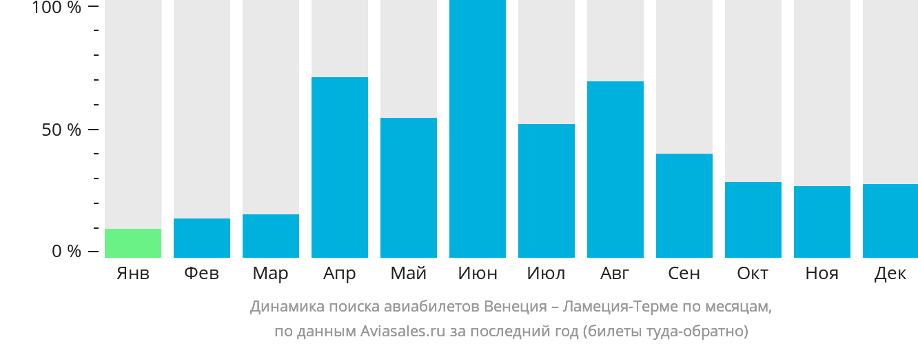 Динамика поиска авиабилетов из Венеции в Ламецию-Терме по месяцам