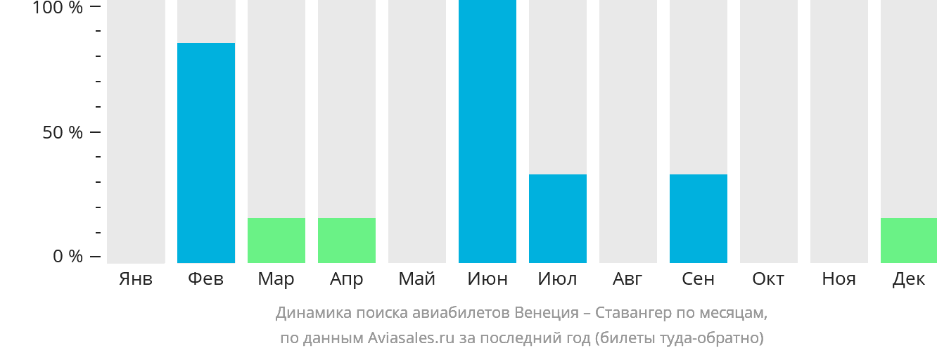 Динамика поиска авиабилетов из Венеции в Ставангер по месяцам