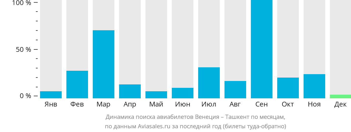Динамика поиска авиабилетов из Венеции в Ташкент по месяцам