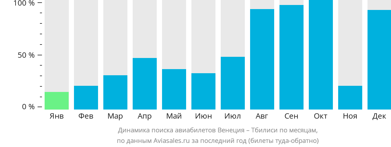 Динамика поиска авиабилетов из Венеции в Тбилиси по месяцам