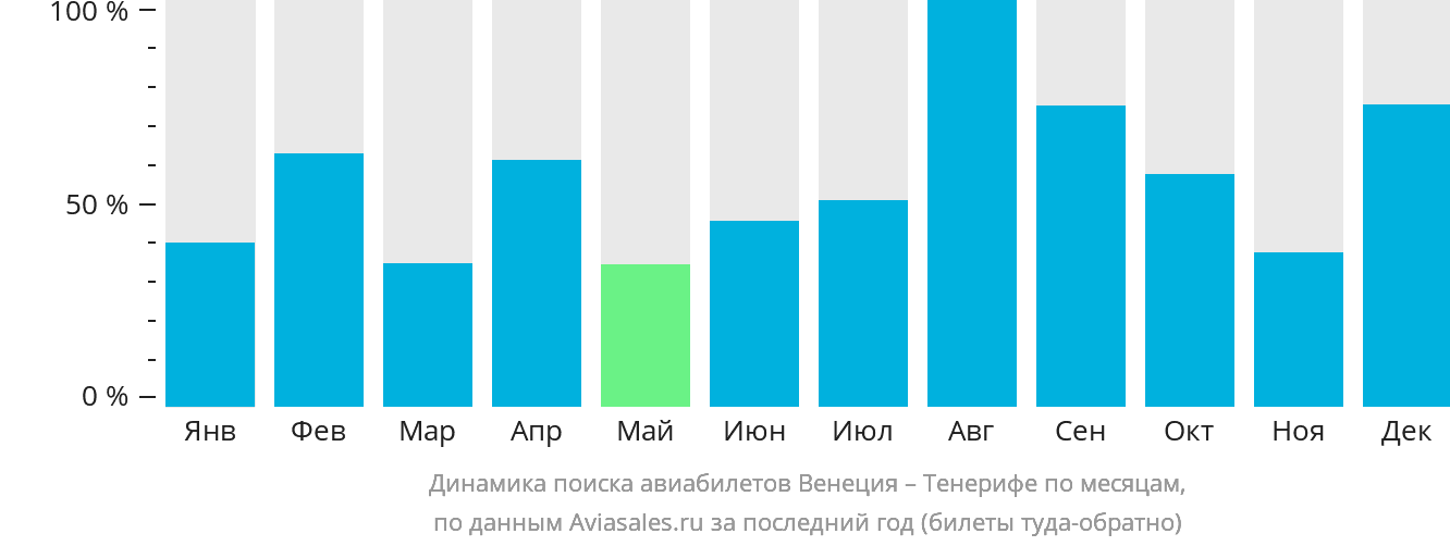 Динамика поиска авиабилетов из Венеции на Тенерифе по месяцам