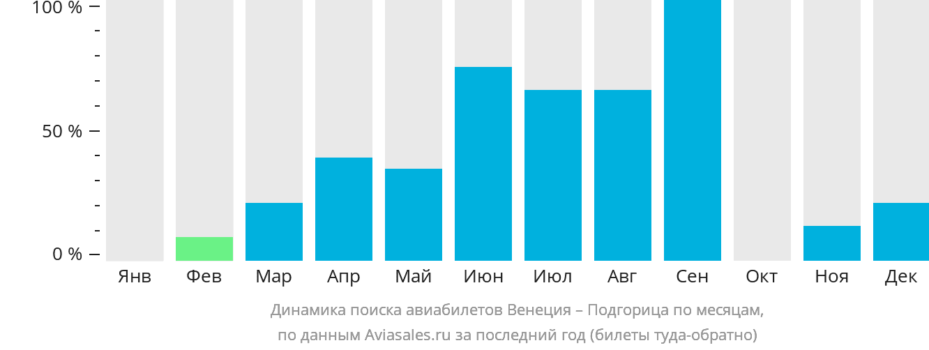 Динамика поиска авиабилетов из Венеции в Подгорицу по месяцам