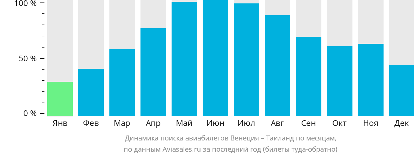 Динамика поиска авиабилетов из Венеции в Таиланд по месяцам