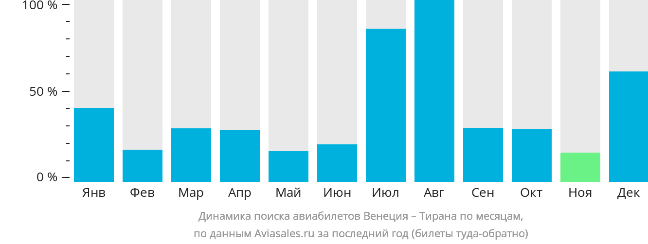 Динамика поиска авиабилетов из Венеции в Тирану по месяцам