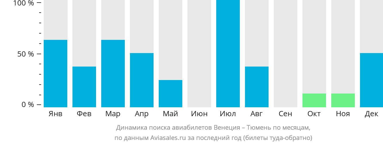 Динамика поиска авиабилетов из Венеции в Тюмень по месяцам