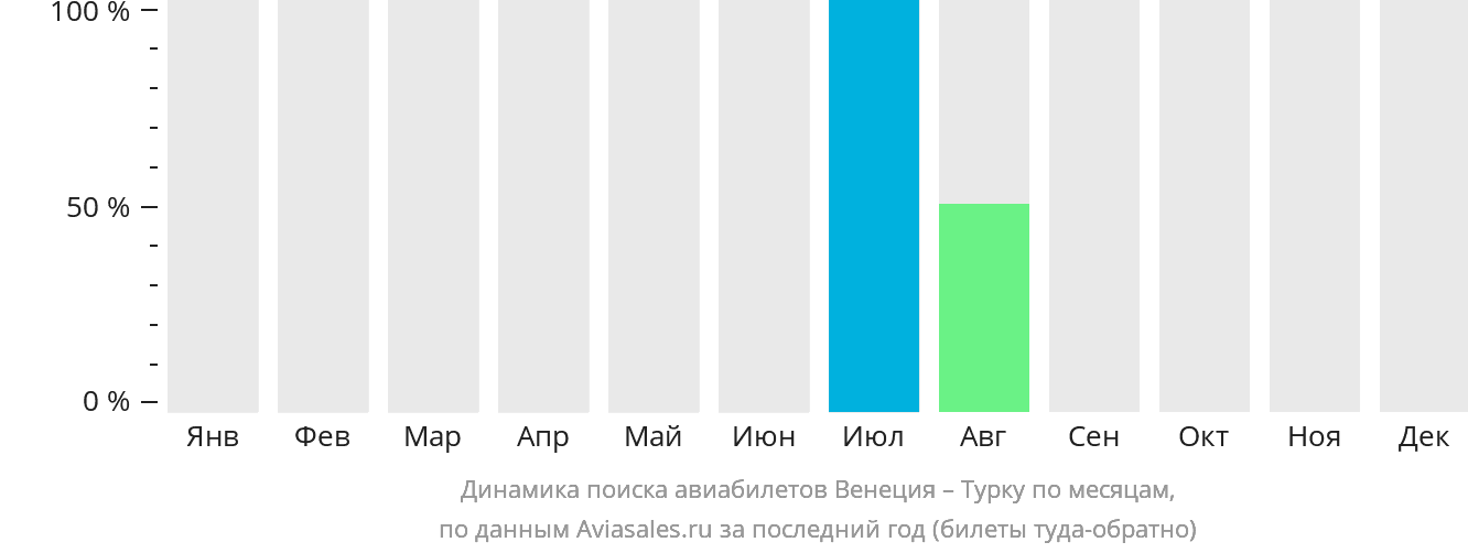 Динамика поиска авиабилетов из Венеции в Турку по месяцам