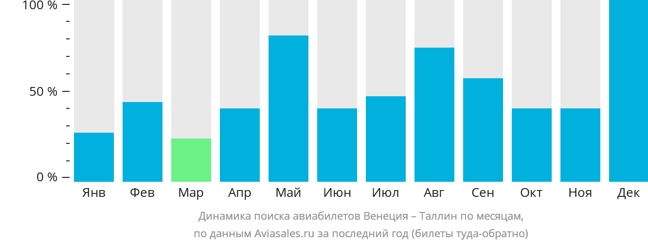 Динамика поиска авиабилетов из Венеции в Таллин по месяцам
