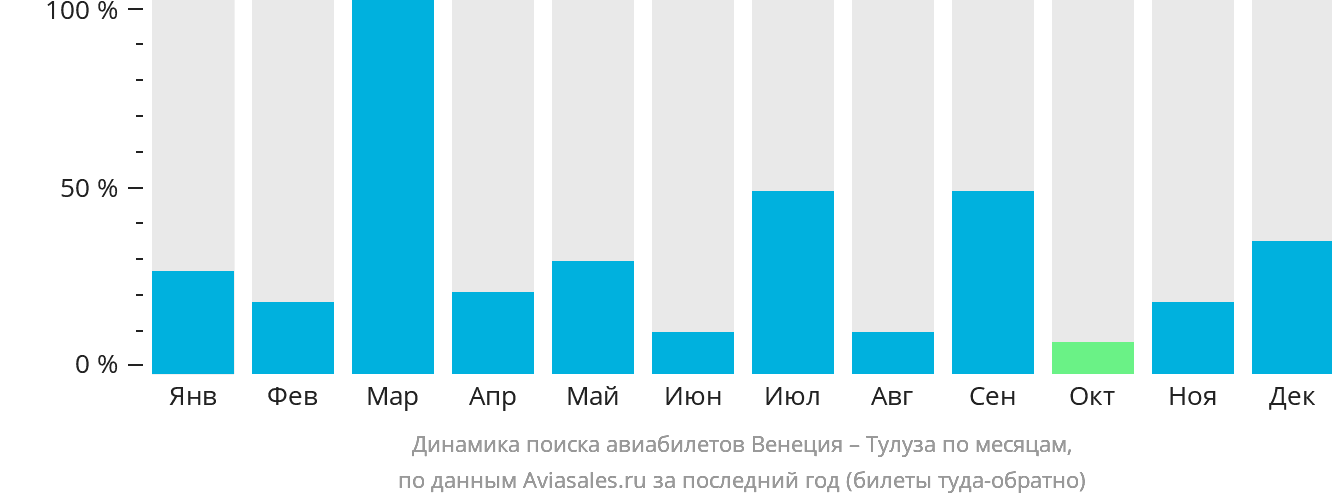 Динамика поиска авиабилетов из Венеции в Тулузу по месяцам