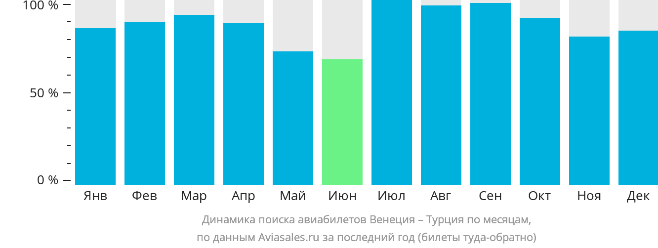 Динамика поиска авиабилетов из Венеции в Турцию по месяцам