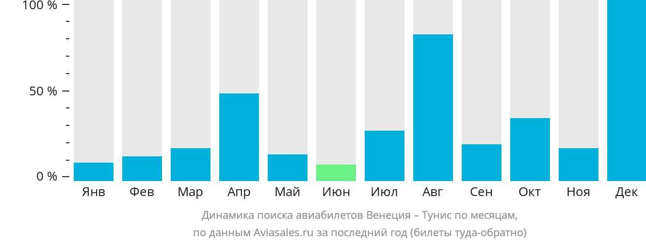 Динамика поиска авиабилетов из Венеции в Тунис по месяцам
